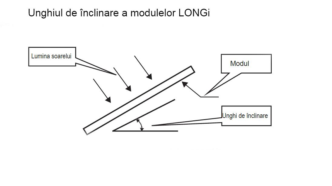 Unghiul de inclinare 